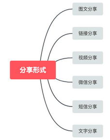 房产中介产品分享功能的六种形式 触发客户心智的精准链路